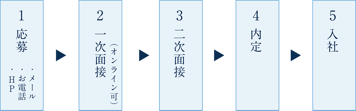 入社までの流れ